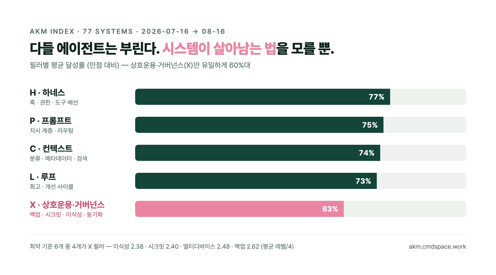 필러별 평균 달성률 막대 그래프 — H 77%, P 75%, C 74%, L 73%, X 63%