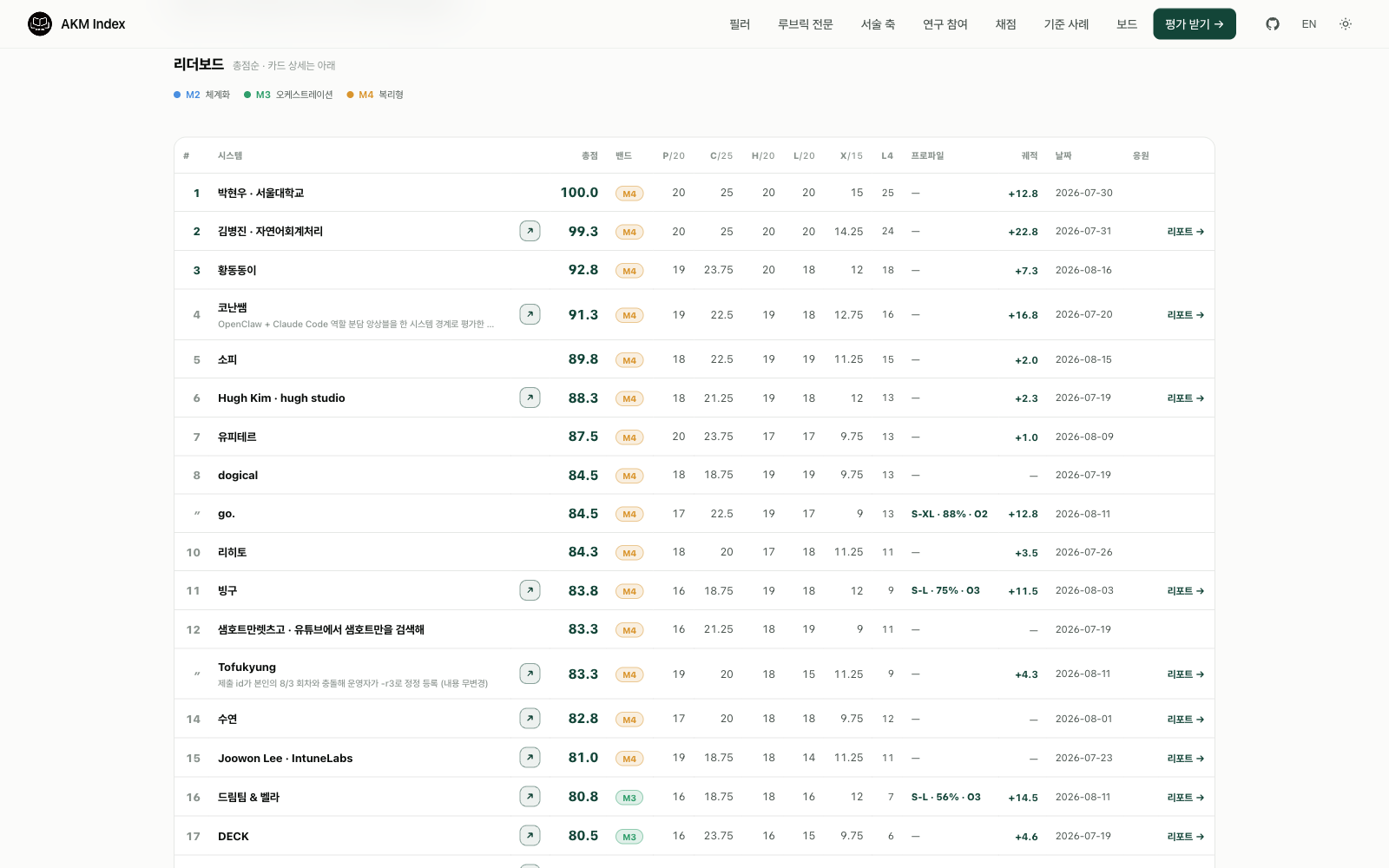 AKM Index 리더보드 실제 화면 — 상위권 시스템들의 점수와 궤적
