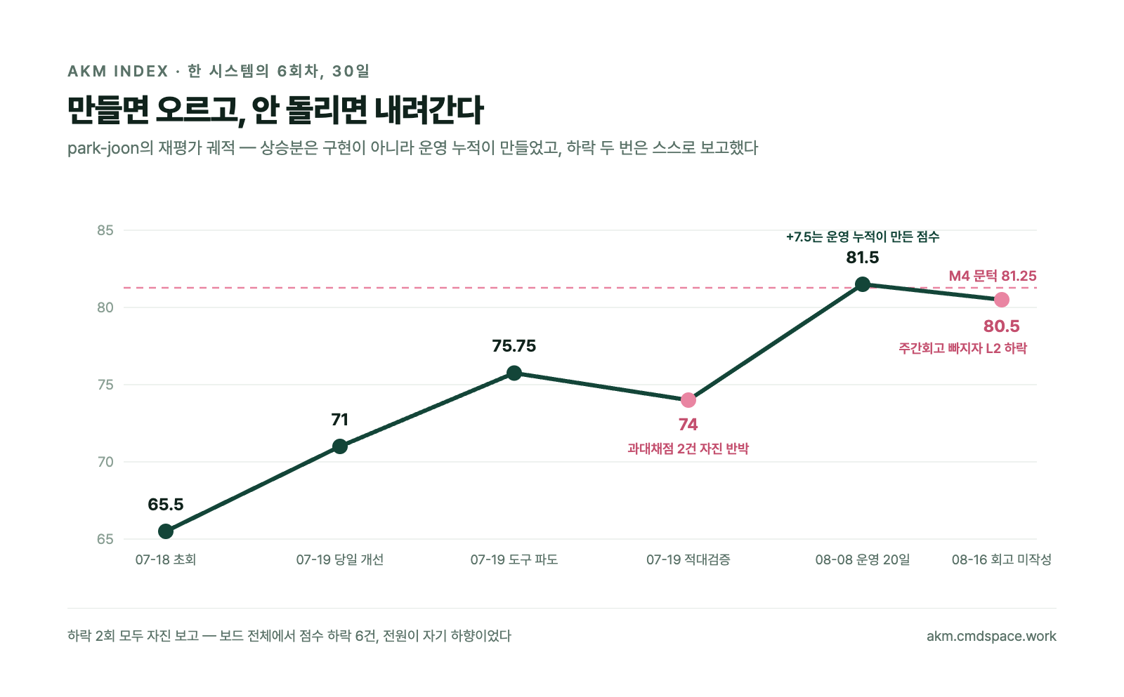 park-joon 시스템의 6회차 점수 궤적 라인 차트 — 65.5에서 80.5까지, 하락 2회 포함